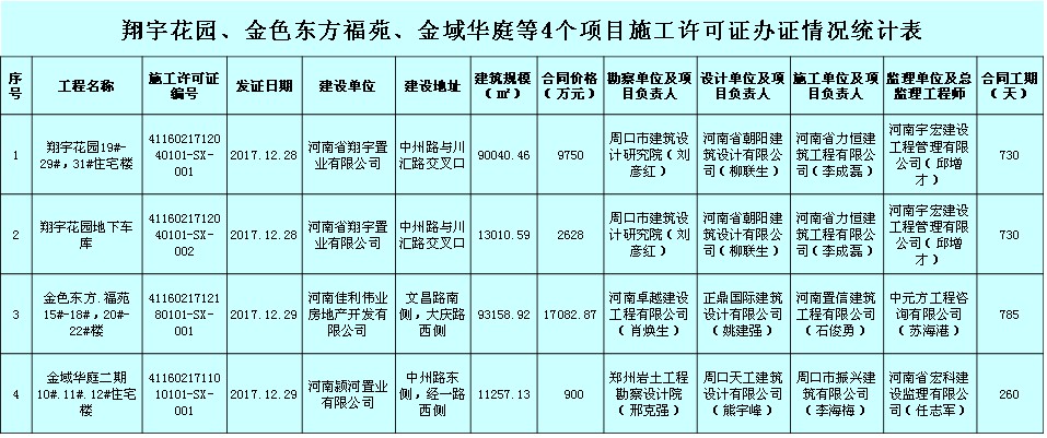翔宇花园、金色东方福苑、金域华庭等4个项目施工许可证办证情况统计表