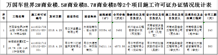 万国车世界2#商业楼.5#商业楼B.7#商业楼B等2个项目施工许可证办证情况统计表